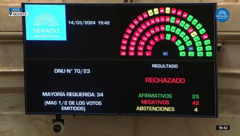 El Senado rechazó el DNU: peligra el “Pacto de Mayo”