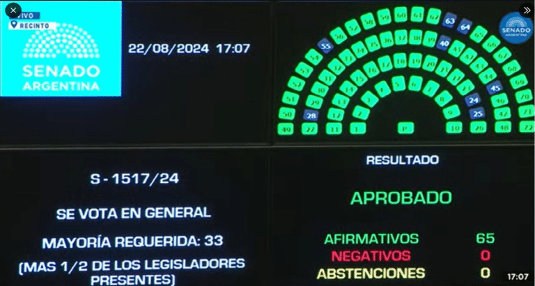 Senadores dieron marcha atrás con el aumento y congelaron sus dietas hasta diciembre